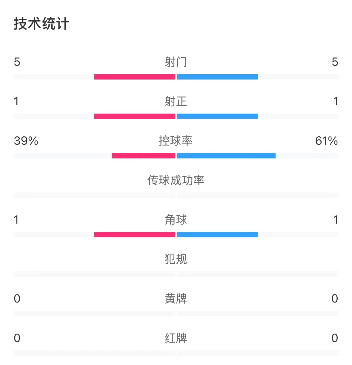  表現(xiàn)亮眼！國(guó)青半場(chǎng)控球率超6成，共5次射門&多次創(chuàng)造良機(jī)