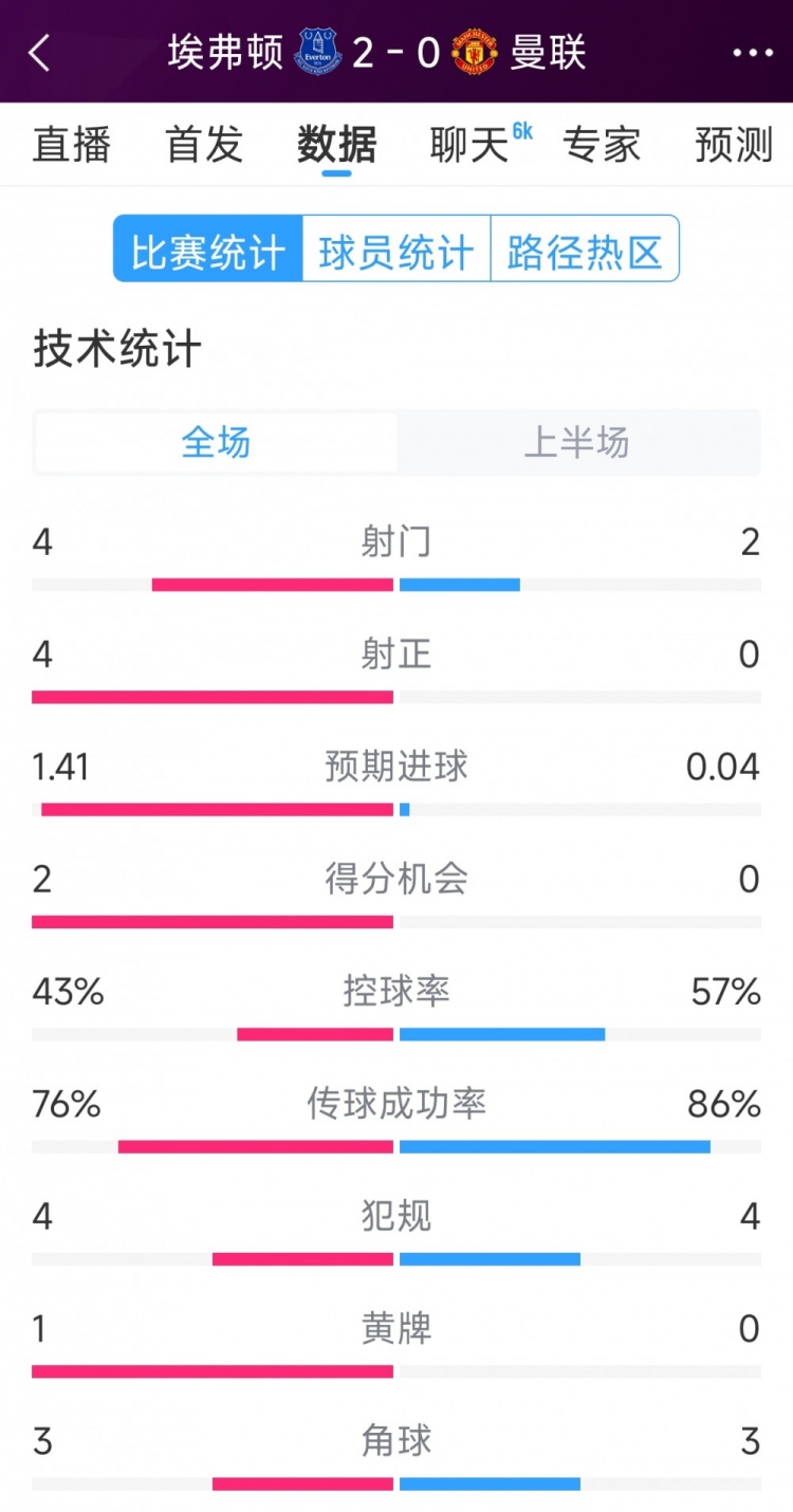  曼聯(lián)半場零射正，埃弗頓vs曼聯(lián)半場數(shù)據(jù)：射門4-2，射正4-0