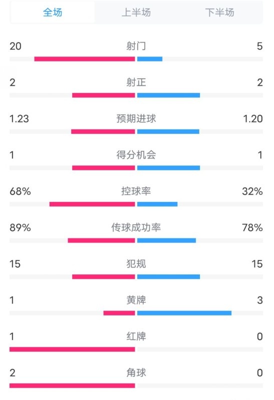  阿森納0-1西漢姆數(shù)據(jù)：射門20-5，射正2-2，紅牌1-0，控球68%-32%