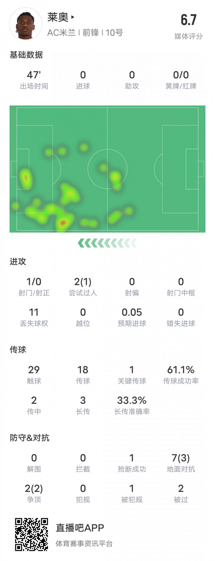  萊奧本場比賽數(shù)據(jù)：1過人成功1關(guān)鍵傳球11次丟失球權(quán)，評分6.7