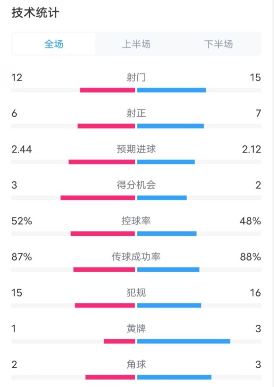  維拉2-1切爾西數(shù)據(jù)：射門(mén)12-15，射正6-7，控球率52%-48%