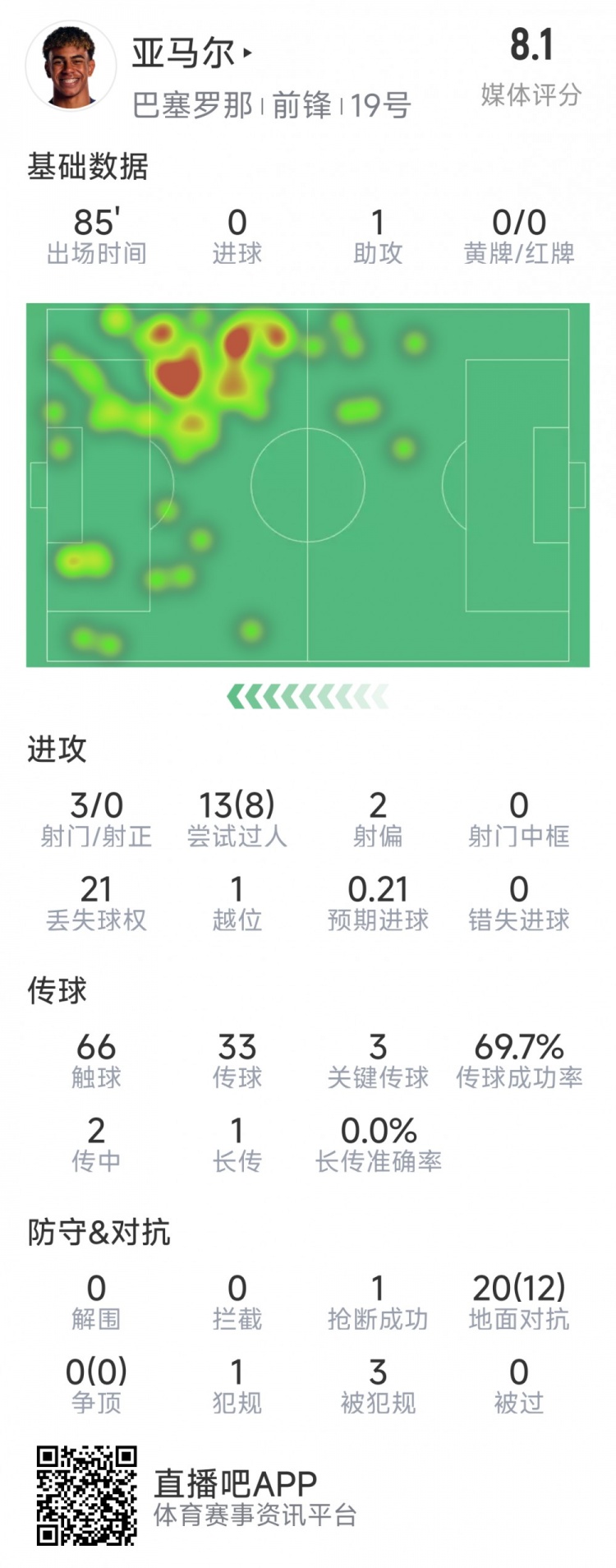  亞馬爾本場數(shù)據(jù)：1次助攻，3射0正，3次關(guān)鍵傳球，8次成功過人
