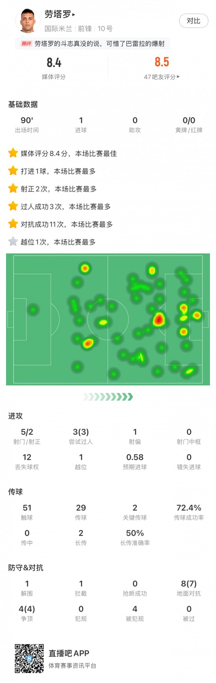  勞塔羅全場數(shù)據(jù)：進(jìn)1球，5次射門2次射正，3次過人，2次關(guān)鍵傳球