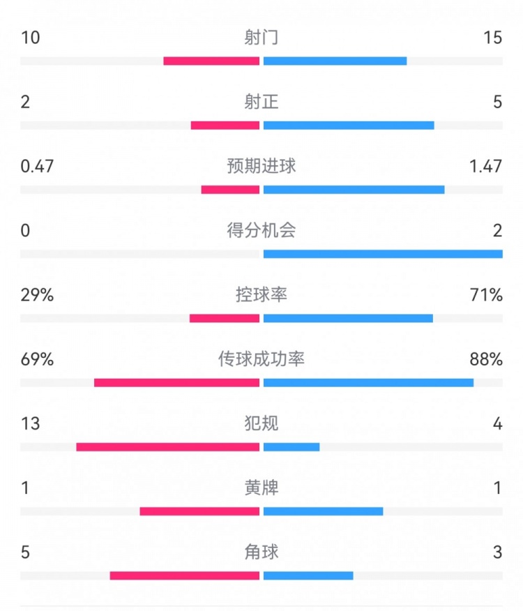  巴薩2-0拉帕數(shù)據(jù)：射門15-10，射正5-2，得分機會2-0，犯規(guī)4-13