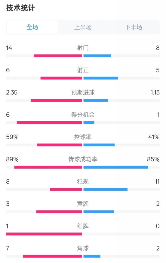  邁阿密國際2-2紐約城數(shù)據(jù)：射門14-8，射正6-5，控球率59%-41%
