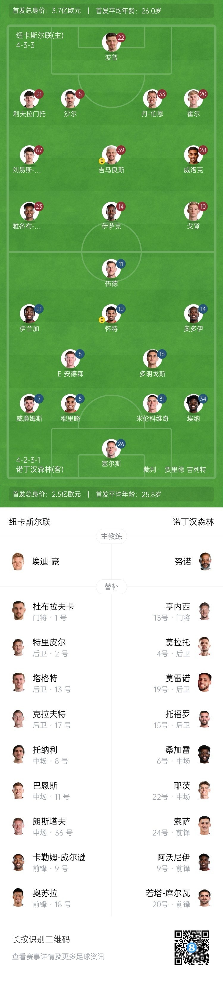  紐卡vs森林首發(fā)：伊薩克、吉馬良斯先發(fā)，奧多伊、伍德出戰(zhàn)