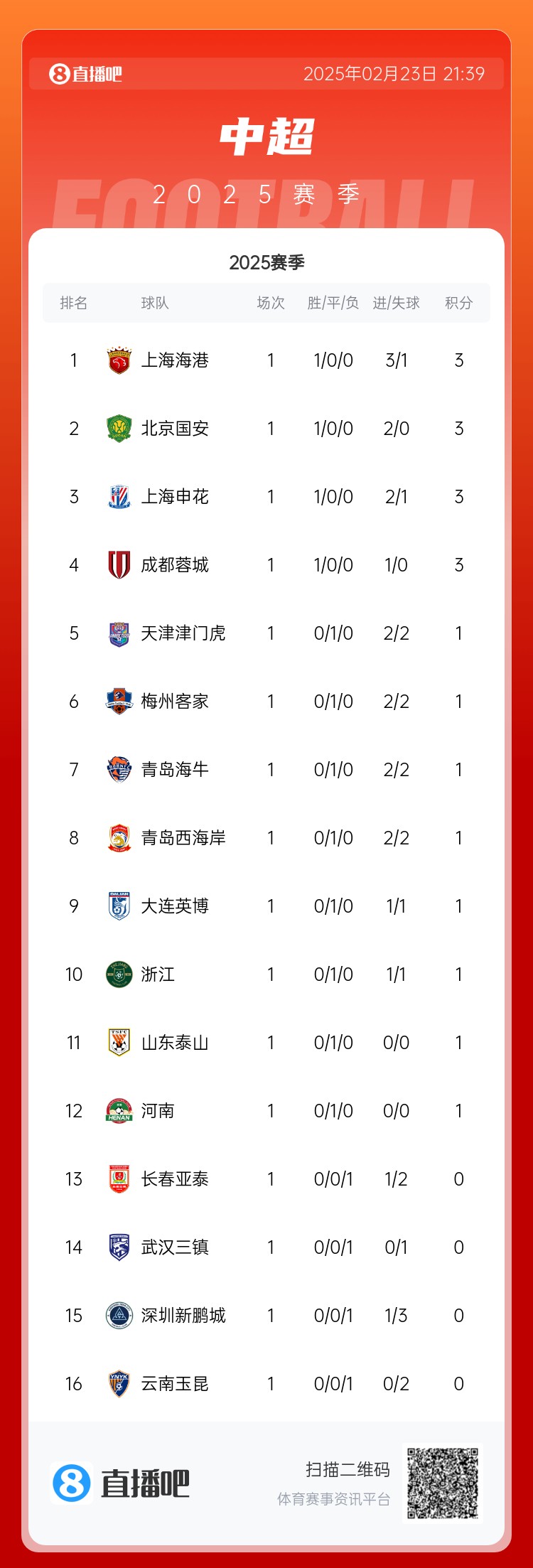  中超首輪積分榜：海港領(lǐng)跑，國(guó)安、申花、蓉城緊隨其后