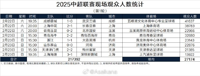  中超首輪觀眾人數(shù)：成都41637人居首，場均27174人