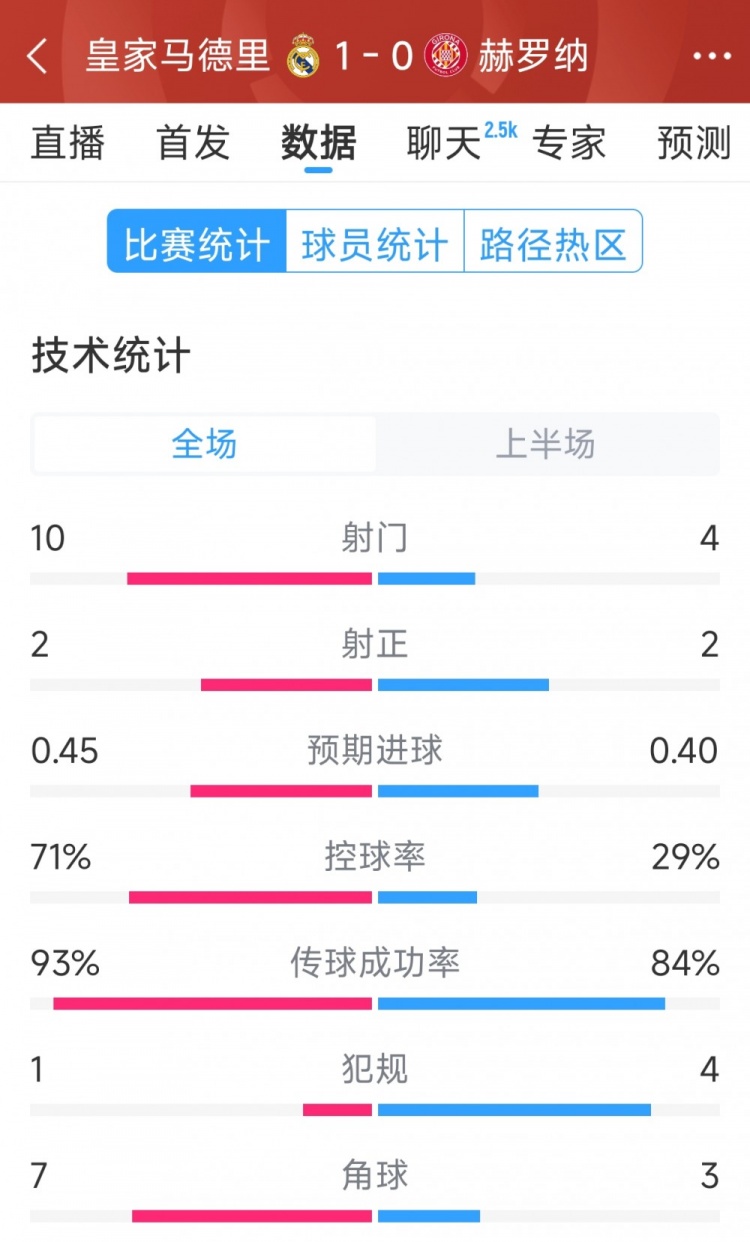  皇馬vs赫羅納半場數(shù)據(jù)：射門10-4，射正2-2，控球率七三開