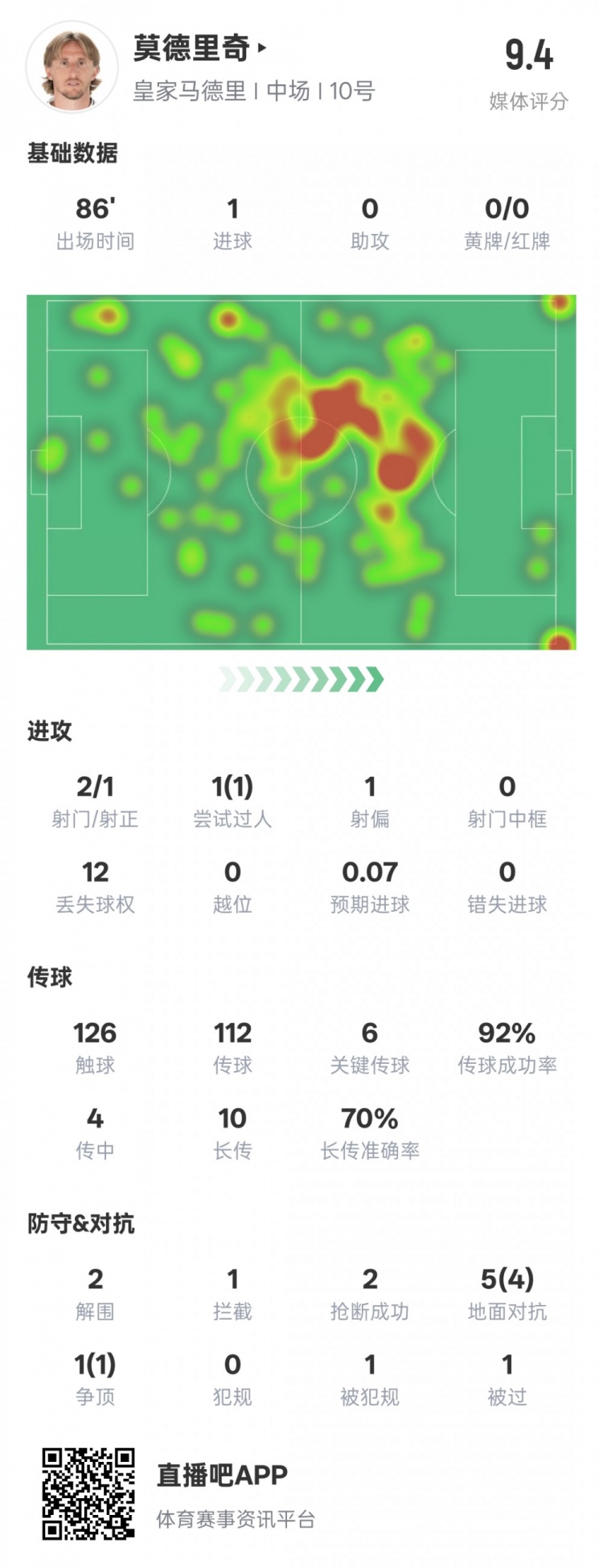  莫德里奇本場比賽數(shù)據(jù)：1進球6關(guān)鍵傳球2解圍2搶斷，評分9.4