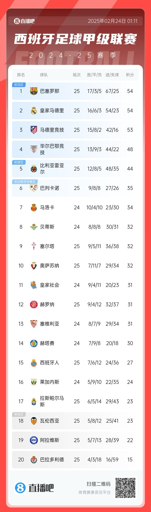  爭冠白熱化！西甲積分榜：巴薩、皇馬同分排1、2，馬競落后1分第3
