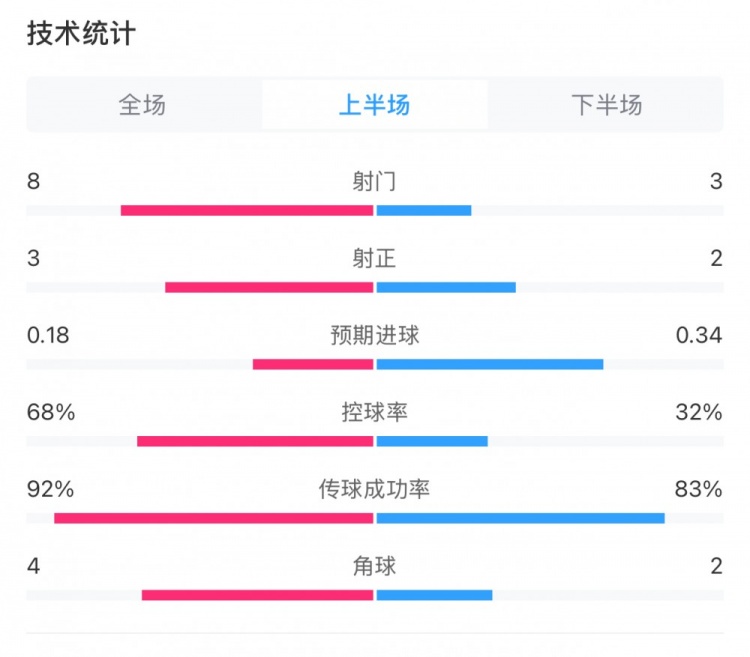  曼城0-2利物浦半場(chǎng)數(shù)據(jù)：控球率68%-32%，射門(mén)8-3，射正3-2