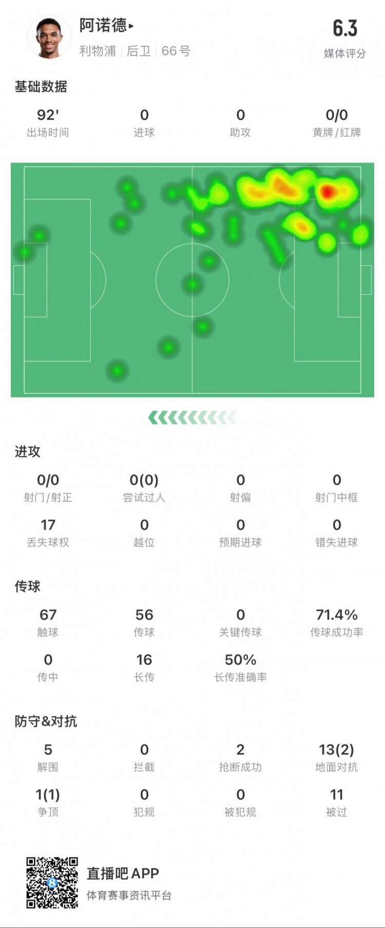  阿諾德本場數(shù)據(jù)：11次被過，14次對抗贏得3次，5次解圍