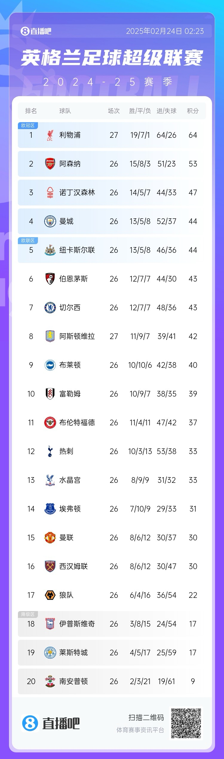  英超積分榜：利物浦多賽一場11分領(lǐng)跑，曼城仍排第4與紐卡同分