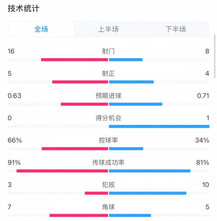  曼城0-2利物浦?jǐn)?shù)據(jù)：控球率66%-34%，射門16-8，射正5-4