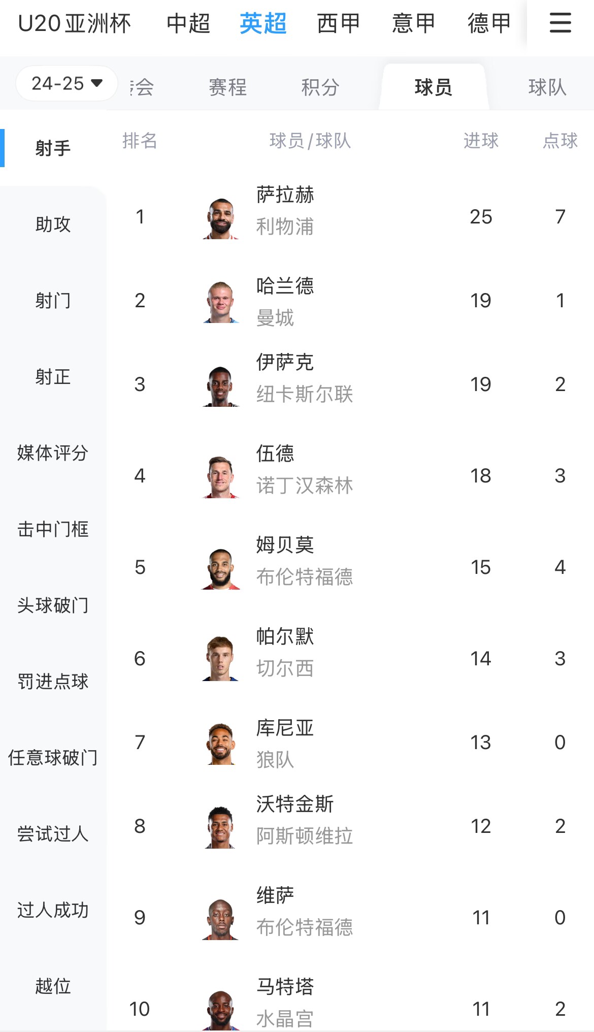  一度落后6球！英超射手榜：薩拉赫25球領(lǐng)跑，哈蘭德、伊薩克19球