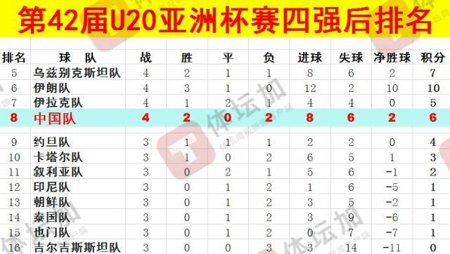  體壇：U20國青最終排名本屆U20亞洲杯第八，比上一屆下降一位