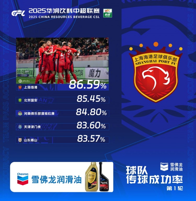  中超首輪傳球成功率排行榜：上海海港86.59%，高居第一