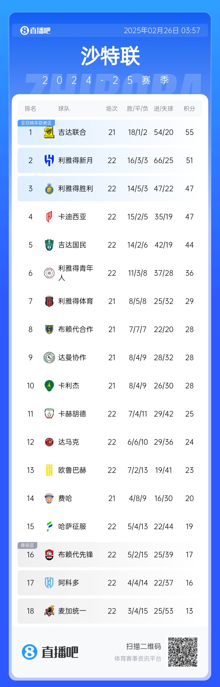  沙特聯(lián)積分榜：利雅得勝利升第3 吉達聯(lián)合領(lǐng)跑、利雅得新月第2