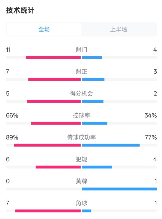  巴薩半場(chǎng)3-2馬競(jìng)數(shù)據(jù)：射門11-4，射正7-3，控球率66%-34%