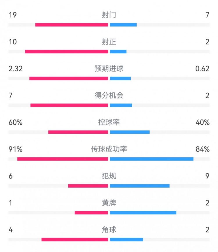  切爾西4-0圣徒數(shù)據(jù)：射門(mén)19-7，射正10-2，得分機(jī)會(huì)7-2