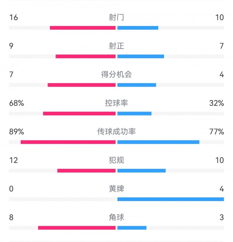  巴薩4-4馬競?cè)珗鰯?shù)據(jù)：射門16-10，射正9-7，得分機會7-4
