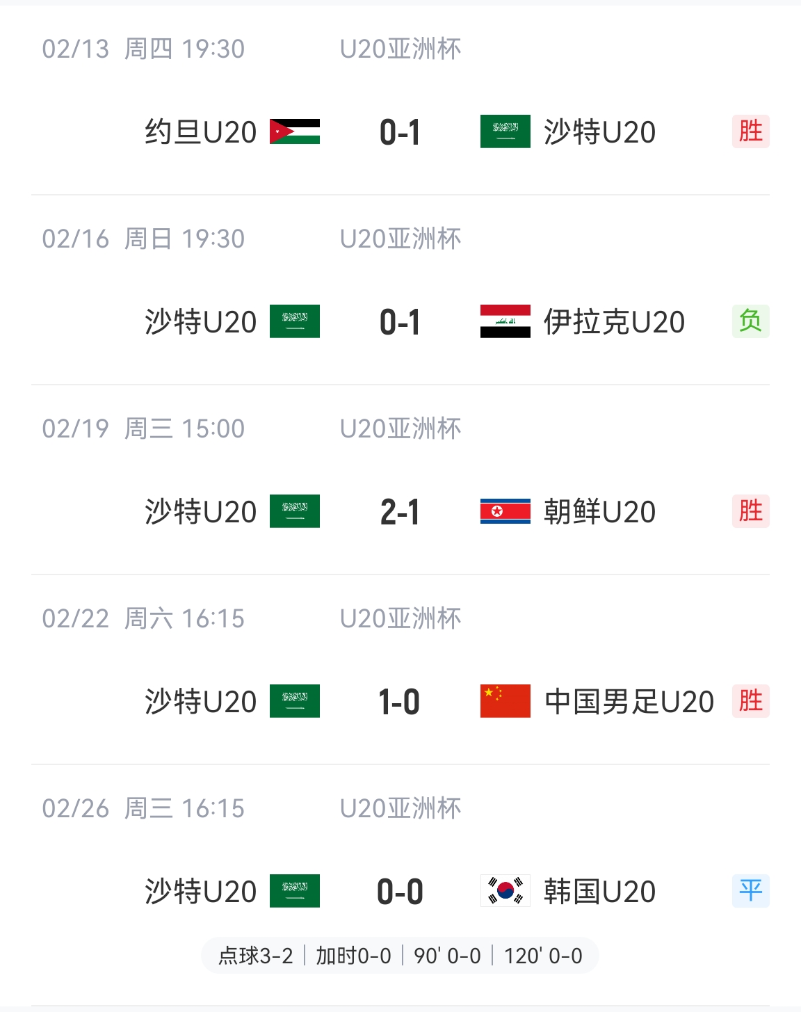  防守贏得總冠軍！沙特U20本屆5場(chǎng)比賽進(jìn)4球丟2球，進(jìn)決賽&世青賽
