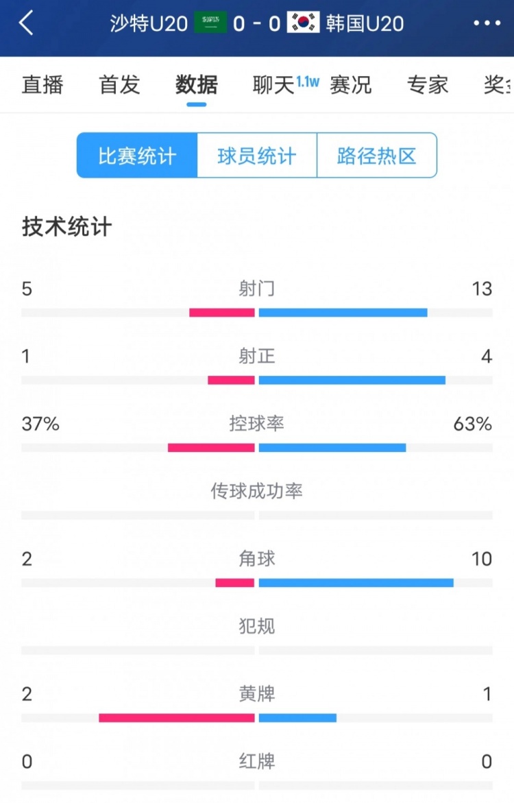  韓國vs沙特全場(chǎng)數(shù)據(jù)：韓國U20隊(duì)13次射門4次射正，占據(jù)明顯優(yōu)勢(shì)