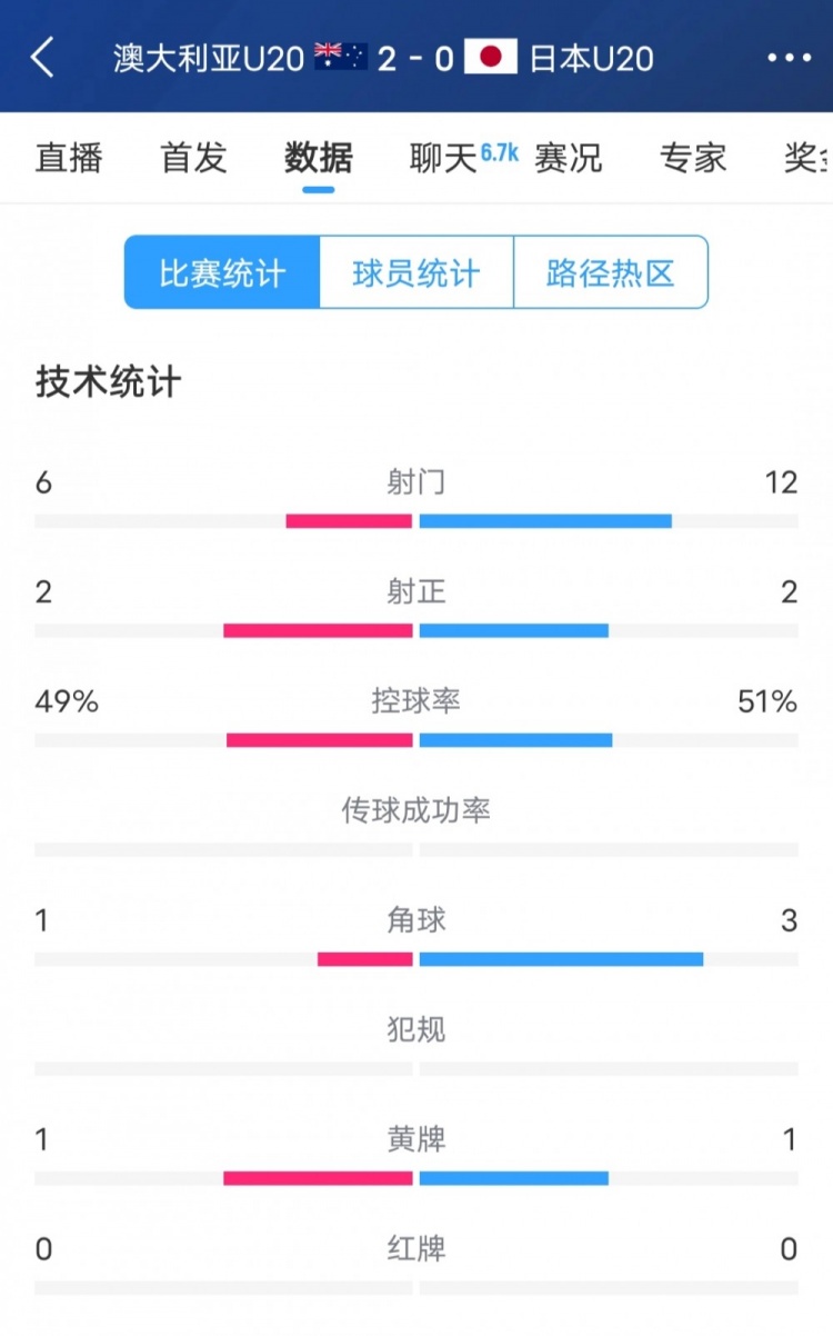  澳洲vs日本全場(chǎng)數(shù)據(jù)：日本隊(duì)射門次數(shù)兩倍于澳洲，但僅2次射正