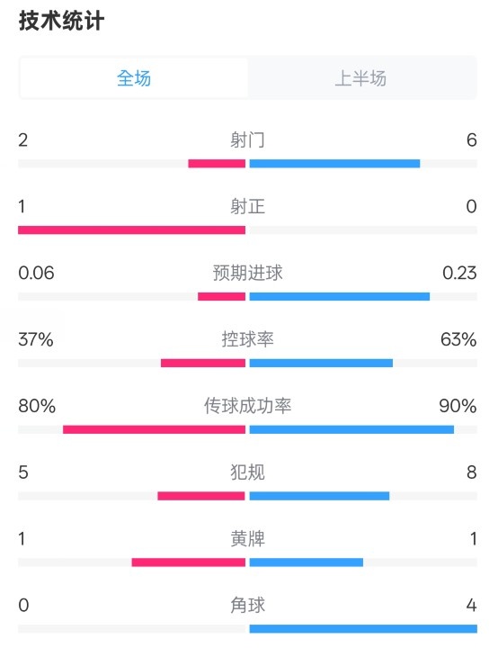  森林半場0-0阿森納數(shù)據(jù)：射門2-6，射正1-0，控球率37%-63%