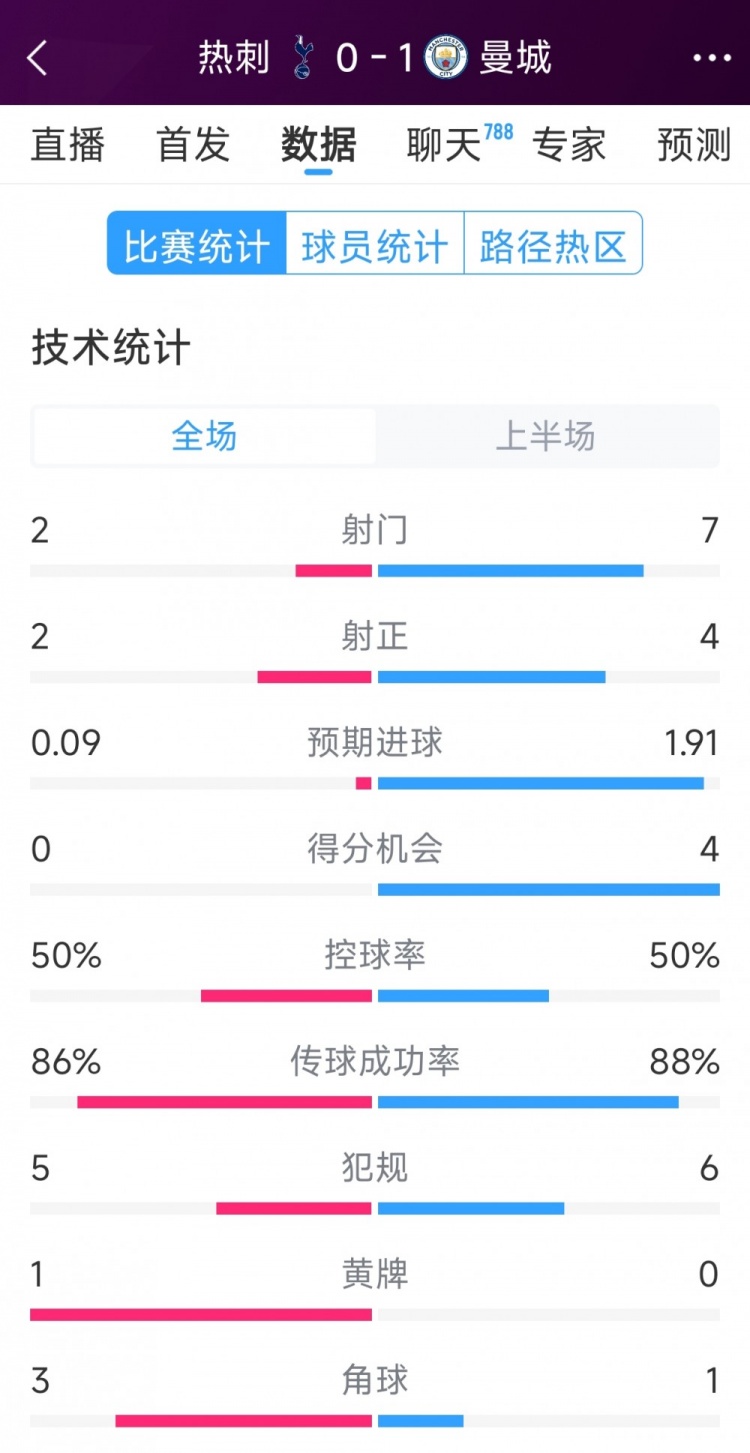  曼城vs熱刺半場數(shù)據(jù)：射門7-2，射正4-2，得分機(jī)會4-0