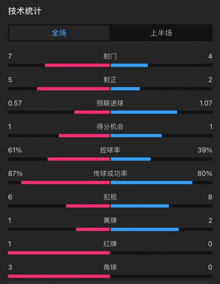  曼聯(lián)vs伊鎮(zhèn)半場數(shù)據(jù)：射門7-4，射正5-2，控球率61%-39%，角球3-0