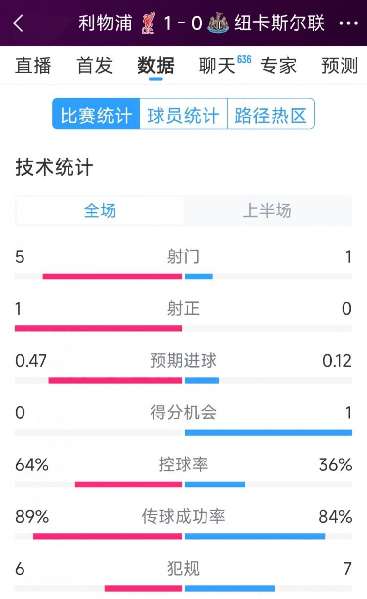  利物浦vs紐卡半場數(shù)據(jù)：射門5-1，射正1-0，得分機會0-1