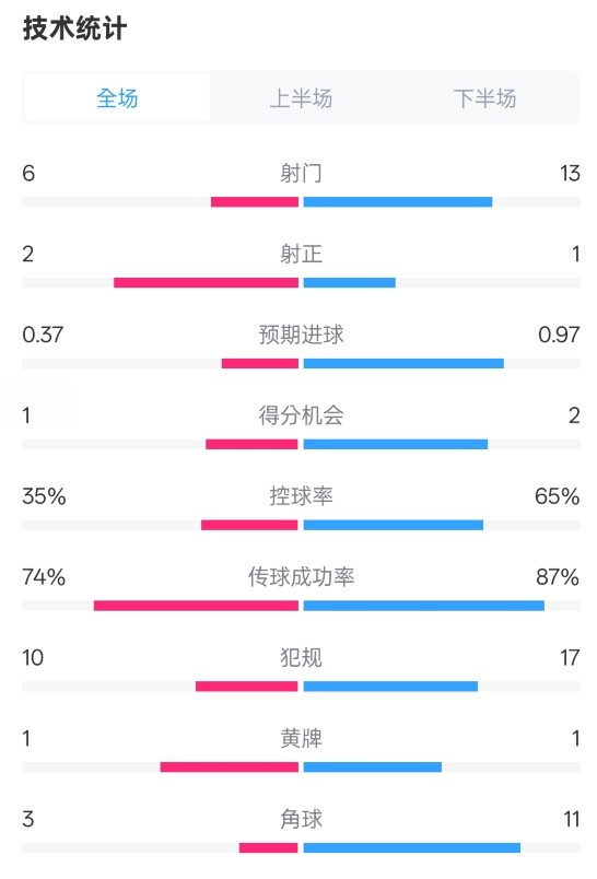  森林0-0阿森納全場(chǎng)數(shù)據(jù)：射門6-13，射正2-1，控球率35%-65%