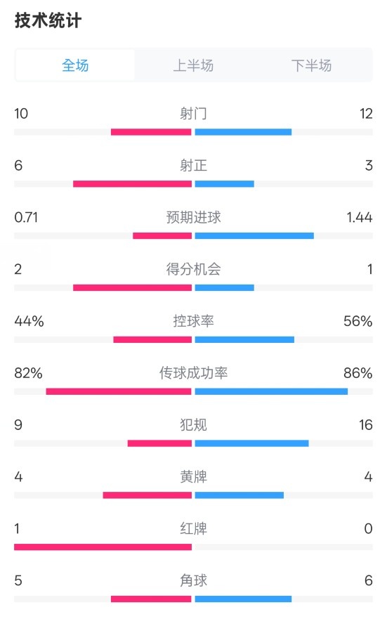  曼聯(lián)3-2伊鎮(zhèn)數(shù)據(jù)：射門(mén)10-12，射正6-3，控球率44%-56%，紅牌1-0