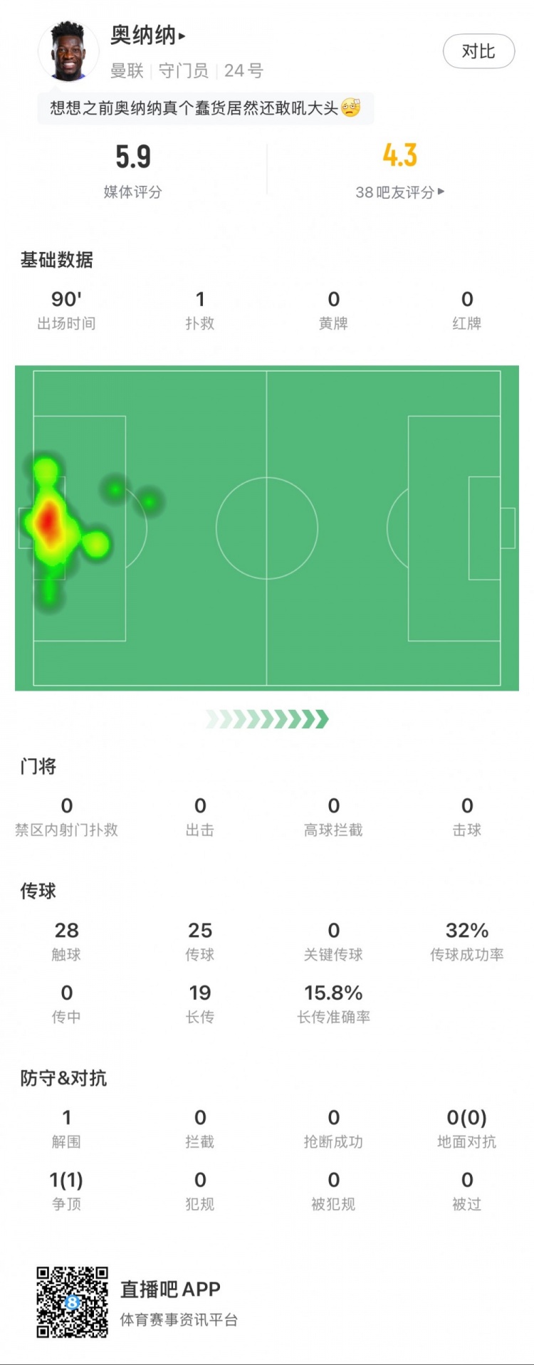  奧納納本場數(shù)據(jù)：1次撲救，19次長傳3次成功，只獲評5.9分