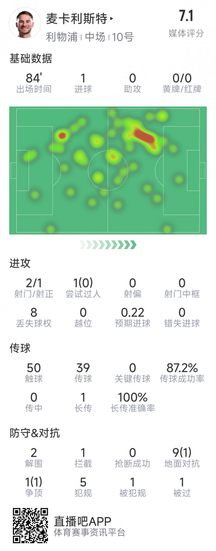  麥卡利斯特本場(chǎng)數(shù)據(jù)：1粒進(jìn)球，2射1正，2次解圍