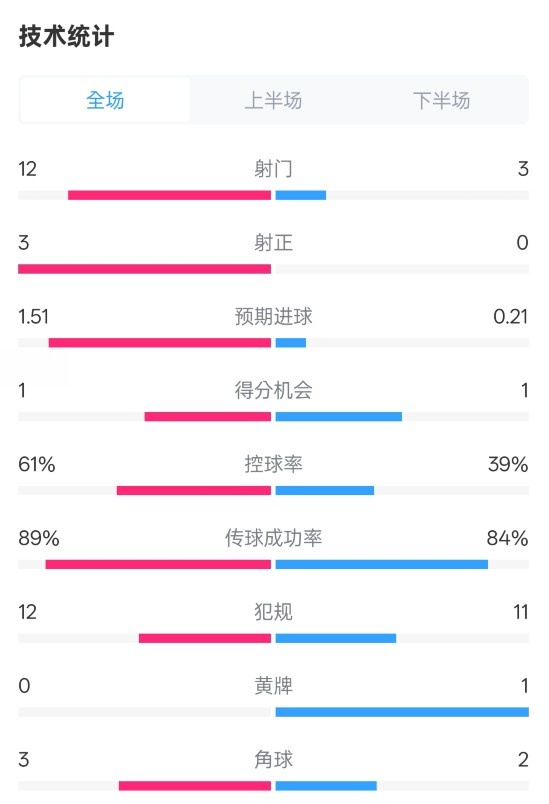  利物浦2-0紐卡全場數(shù)據(jù)：射門12-3，射正3-0，控球率61%-39%