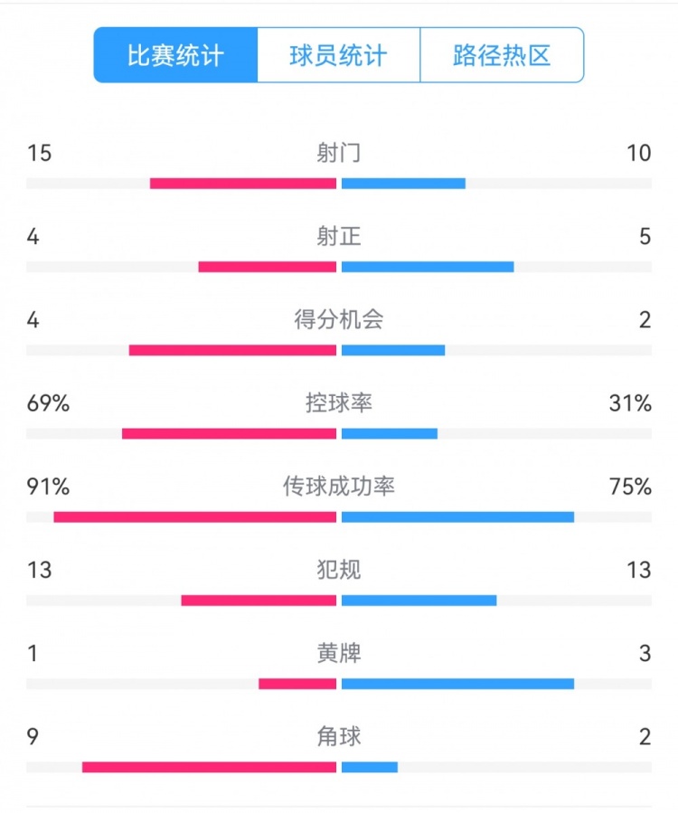  點球告負！尤文恩波利數(shù)據(jù)：射門15-10，射正4-5，得分機會4-2