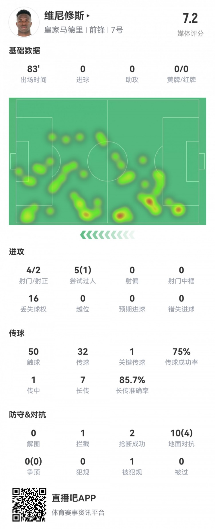  維尼修斯數(shù)據(jù)：4射2正1過人，1次關(guān)鍵傳球，6次成功長傳，評分7.2