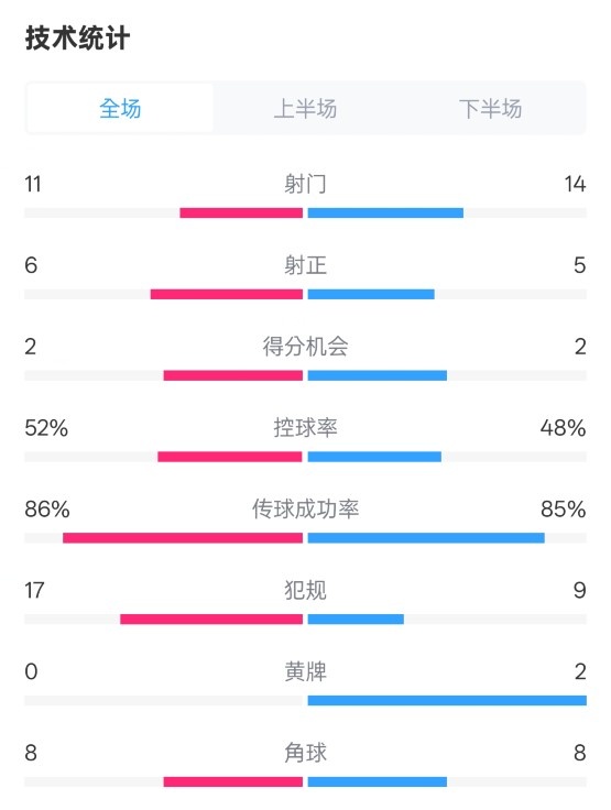  皇社0-1皇馬數(shù)據(jù)：射門11-14，射正6-5，控球率52%-48%，犯規(guī)17-9