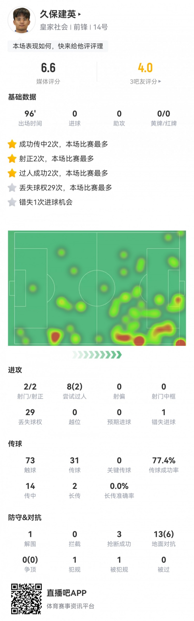  久保建英數(shù)據(jù)：2射2正，1次錯失進(jìn)球，29次丟失球權(quán)，評分僅6.6