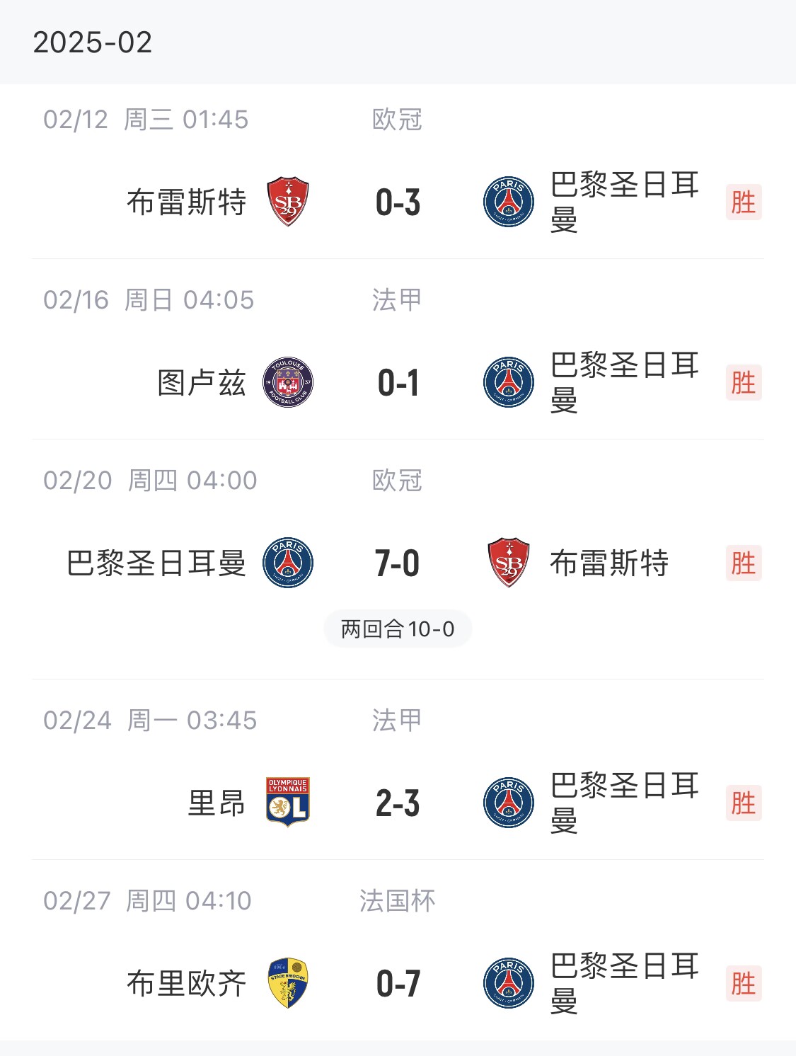  我浦3月大考！巴黎又打出一個7-0，附加賽10-0，法國杯虐法丁球隊