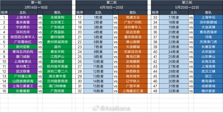  2025足協(xié)杯第一輪、第二輪、第三輪對陣抽簽結果 ???