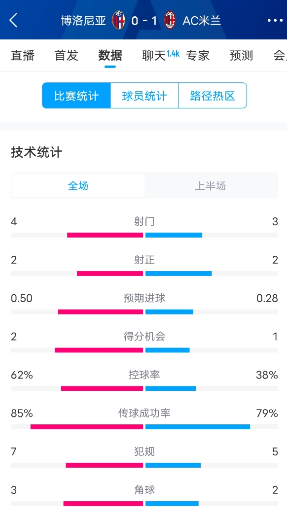  米蘭vs博洛尼亞半場數(shù)據(jù)：米蘭多項數(shù)據(jù)落后，射門3-4，射正2-2