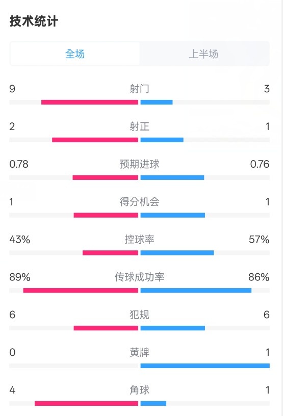  貝蒂斯半場1-1皇馬數(shù)據(jù)：射門9-3。射正2-1，控球率43%-57%