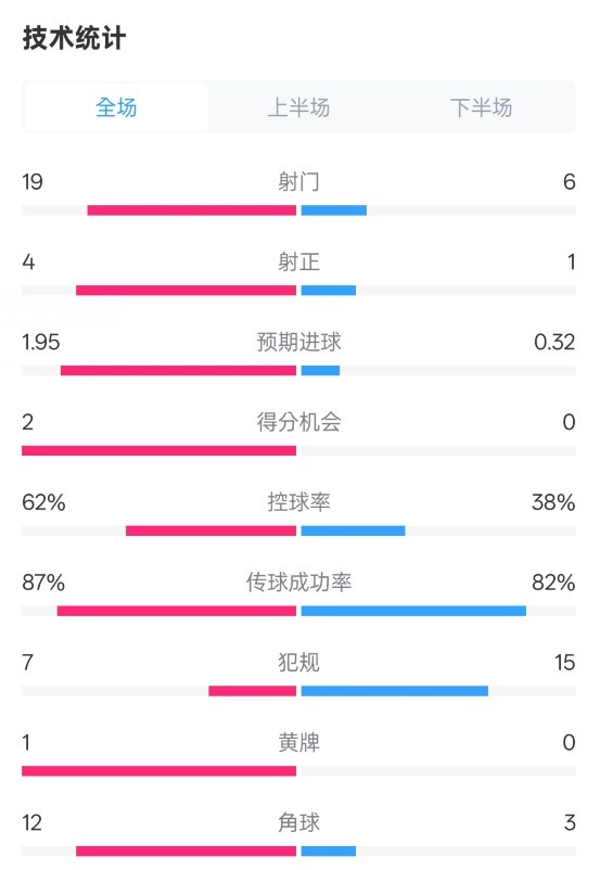  那不勒斯1-1國米數(shù)據(jù)：射門19-6，射正4-1，控球率62%-38%