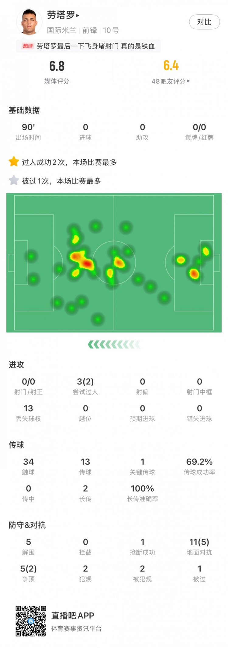  勞塔羅本場數(shù)據(jù)：0次射門，16次對抗贏得7次，5次解圍