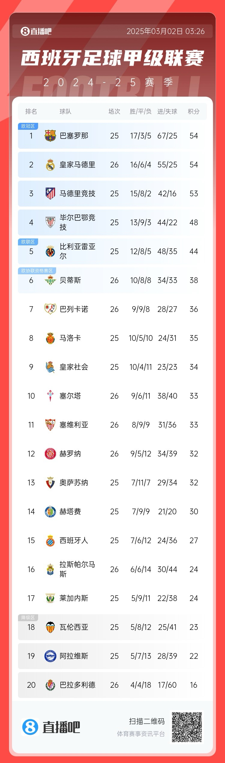  近5輪僅1勝，西甲積分榜：皇馬遭逆轉(zhuǎn)仍排第二，先賽與巴薩同分