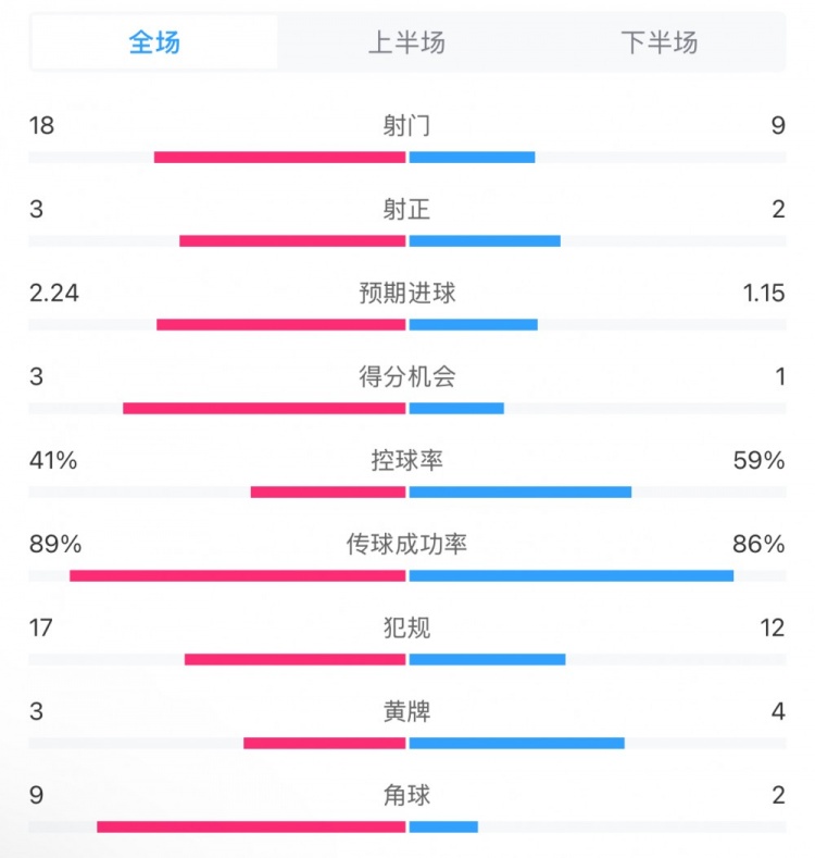  貝蒂斯2-1皇馬全場數(shù)據(jù)：射門18-9，射正3-2，得分機會3-1